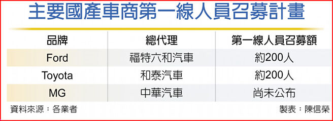 主要国产车商第一线人员召募计画