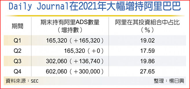 Daily Journal在2021年大幅增持阿里巴巴