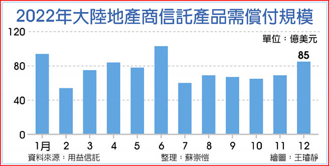 2022年大陸地商信託品需償付規模