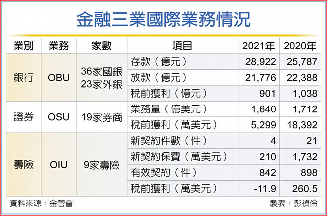 金融三業國際業務情況