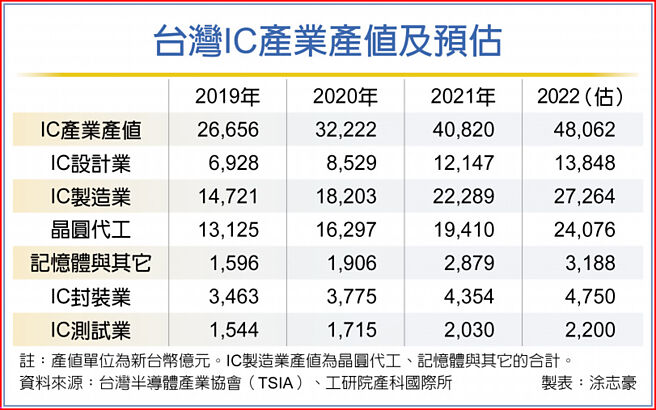 台湾IC产业产值及预估