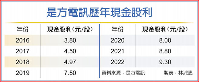 是方電訊歷年現金股利