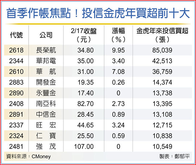 首季作帐焦点！投信金虎年买超前十大