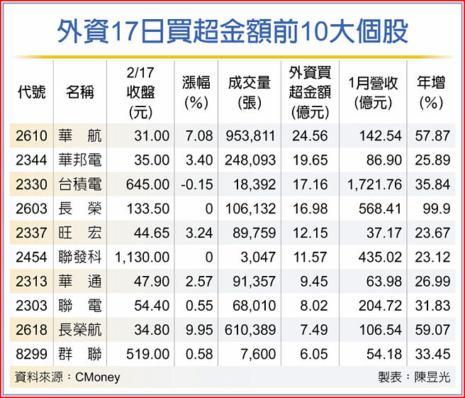 外资17日买超金额前10大个股