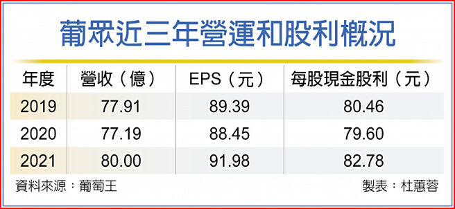 葡眾近三年营运和股利概况
