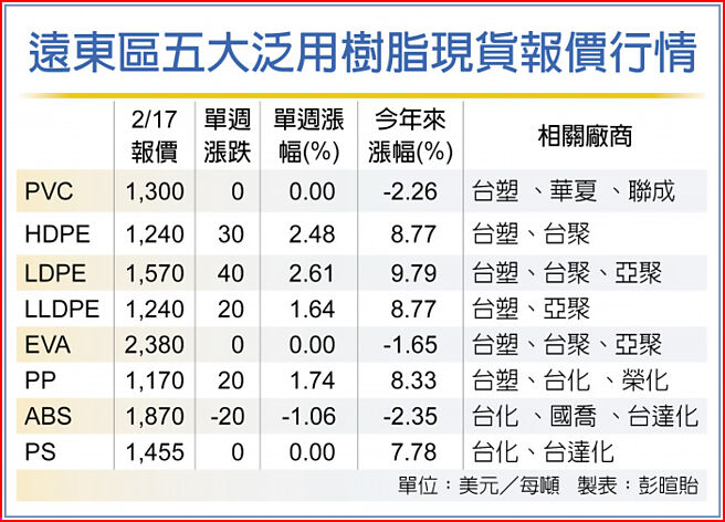 远东区五大泛用树脂现货报价行情