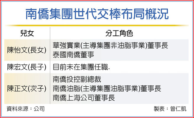 南侨集团世代交棒布局概况