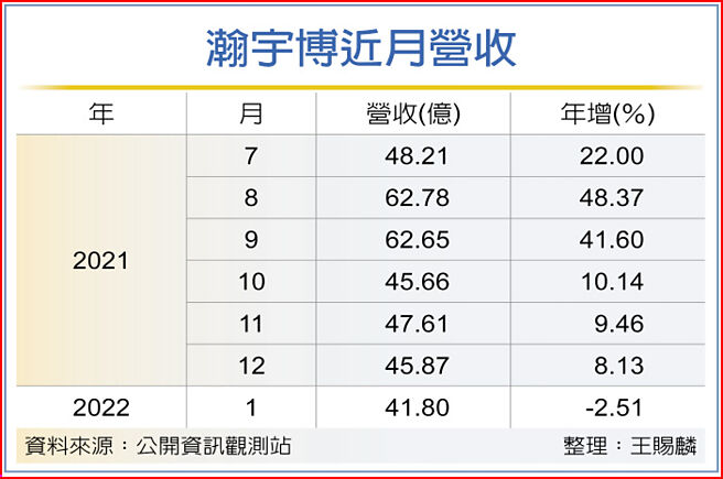 瀚宇博近月營收