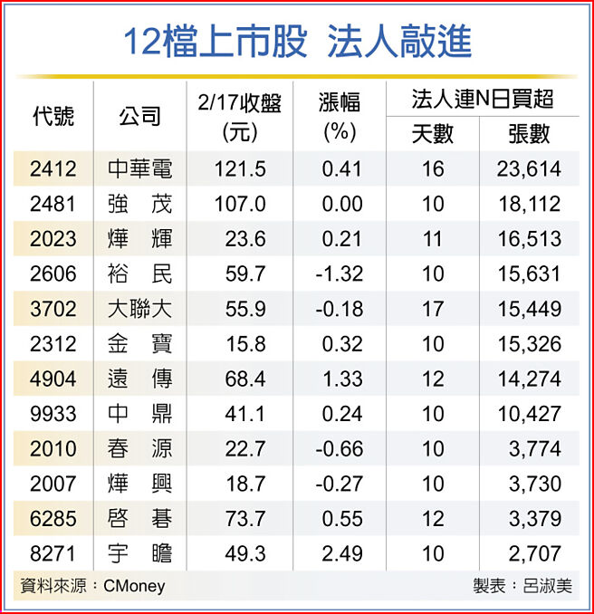 12檔上市股 法人敲进