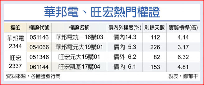 华邦电、旺宏热门权证