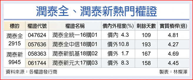 潤泰全、潤泰新熱門權證