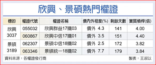 欣興、景碩熱門權證