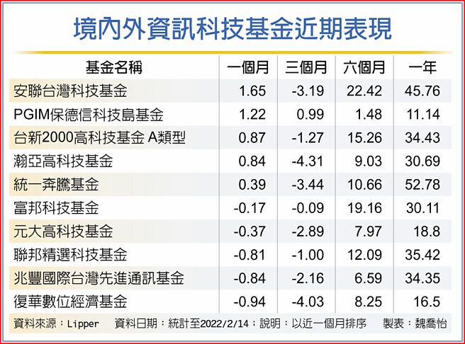 境内外资讯科技基金近期表现