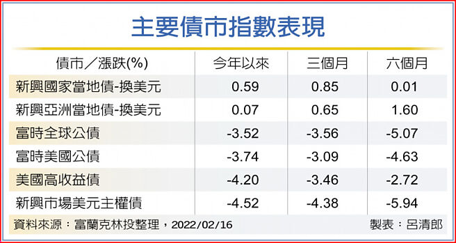 主要债市指数表现