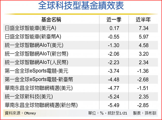 全球科技型基金績效表