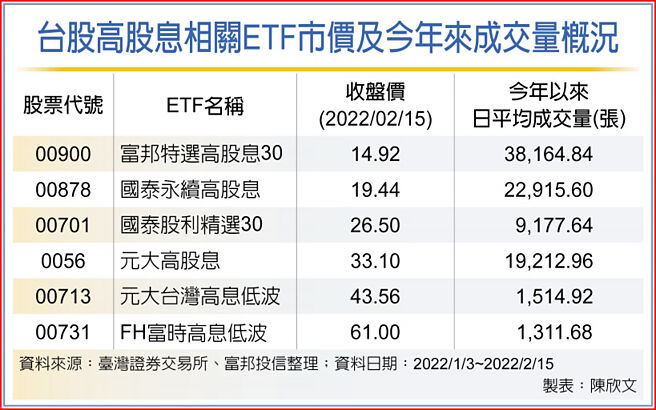 台股高股息相关ETF市价及今年来成交量概况