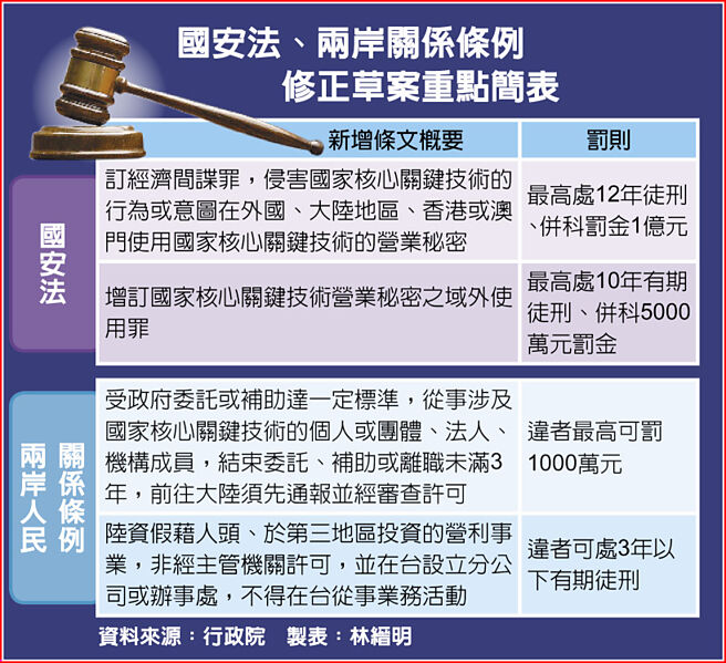 国安法、两岸关系条例修正草案重点简表