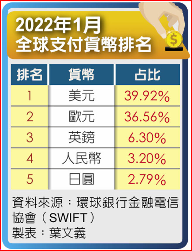 2022年1月全球支付货币排名