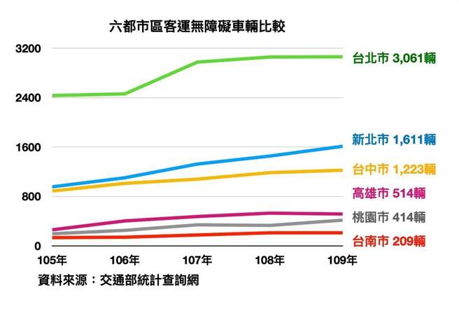 六都市区客运无障碍车辆比较。（陈以信办公室提供）