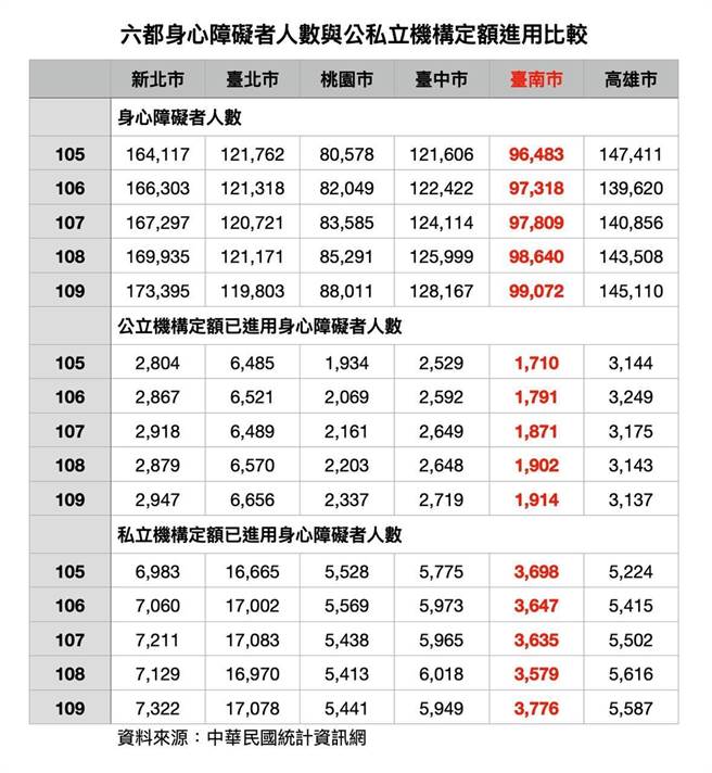 六都身心障碍者人数与公私立机构定额进用比较。（陈以信办公室提供）