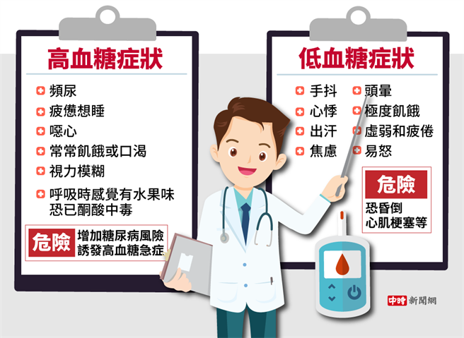 高血糖、低血糖症状比照图。(图/中时新闻网陈友龄制图)