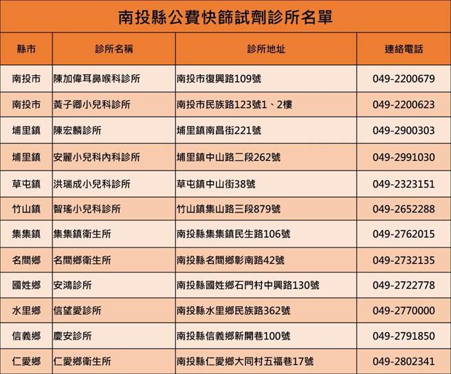 Omicron持續肆虐，國內確診個案不斷攀升，除了施打疫苗加強社區監測也是相當重要，南投縣除了13家衛生所之外，還有12家診所都有提供公費快篩試劑。（衛生局提供／吳建輝南投傳真）