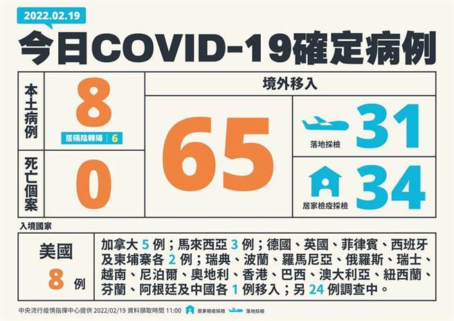 疫情指揮中心19日公布國內新增73例COVID-19確定病例，分別為8例本土個案及65例境外移入（31例為航班落地採檢陽性）；另確診個案無新增死亡。（指揮中心提供）