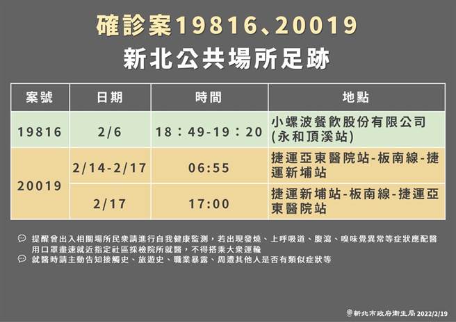 新北市今新增5例確診，衛生局今也公布相關足跡，板橋確診國中生（案20019）本月14至17日曾搭乘捷運板南線，往返亞東醫院和新埔站。（新北市衛生局提供）
