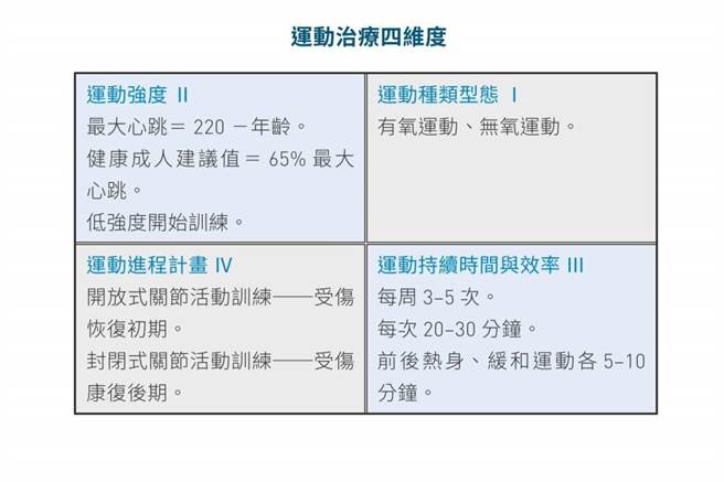 依据个人兴趣、健康需求及临床问题，而有不同的设计与强度，所以每个人都要给予特定的运动评量方法与建议，这就是运动处方的精神。(图/时报出版提供)