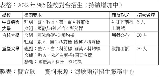 大陸大學啟動2022年對台招生，今年最大改革是從單招改為聯招，報名時間一律是3月1日到31日，5月15日放榜。（簡立欣製表）