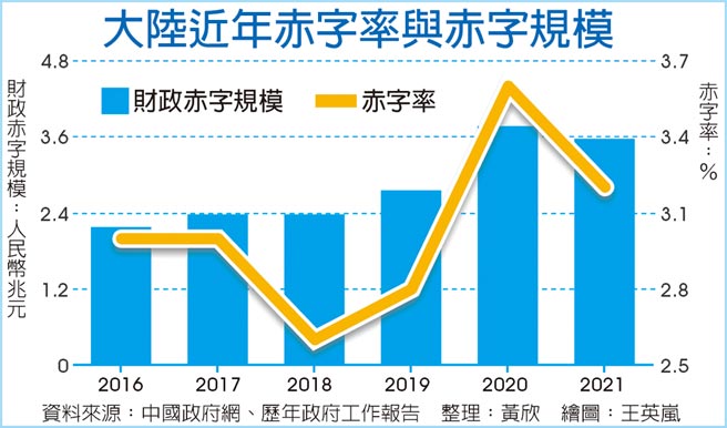 大陆近年赤字率与赤字规模