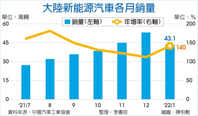 大陸新能源汽車各月銷量