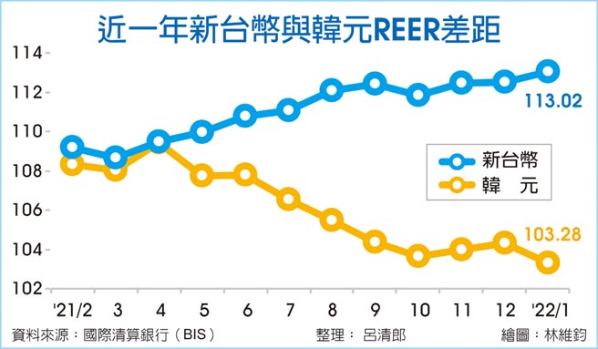 近一年新台幣與韓元REER差距