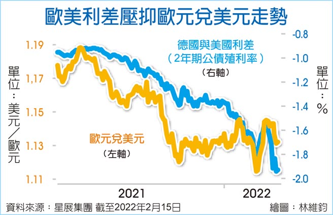 欧美利差压抑欧元兑美元走势