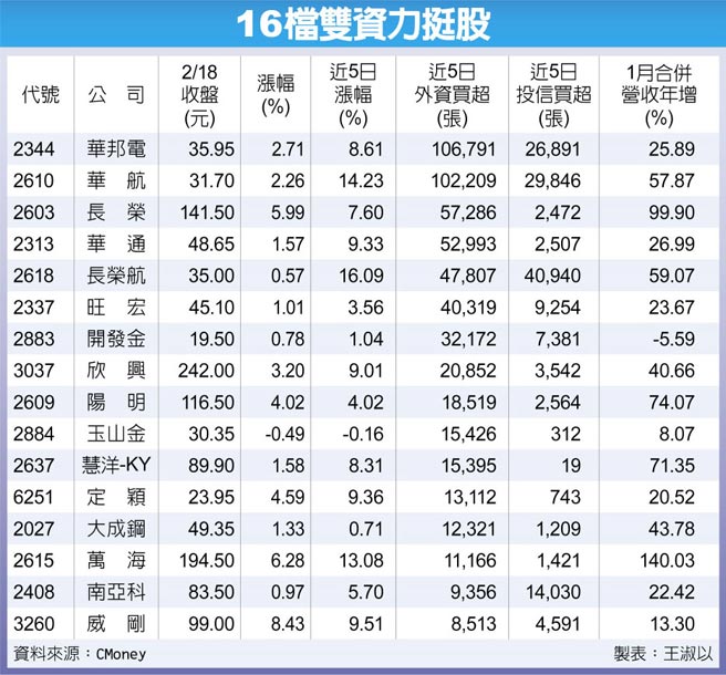 16檔双资力挺股