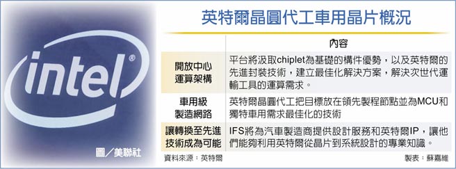 英特尔晶圆代工车用晶片概况