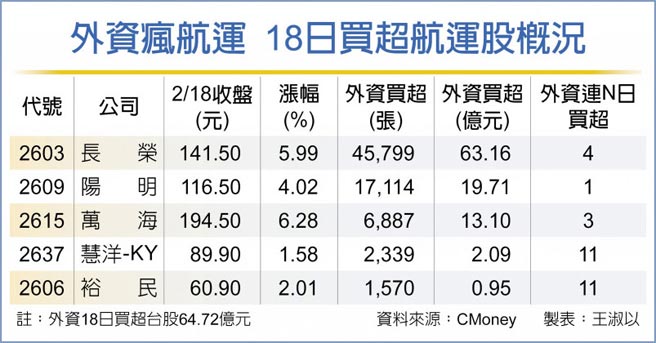 外资疯航运 18日买超航运股概况