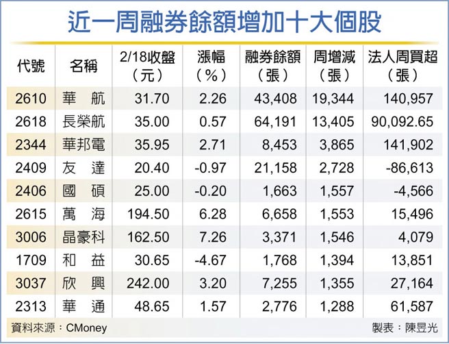 近一周融券余额增加十大个股