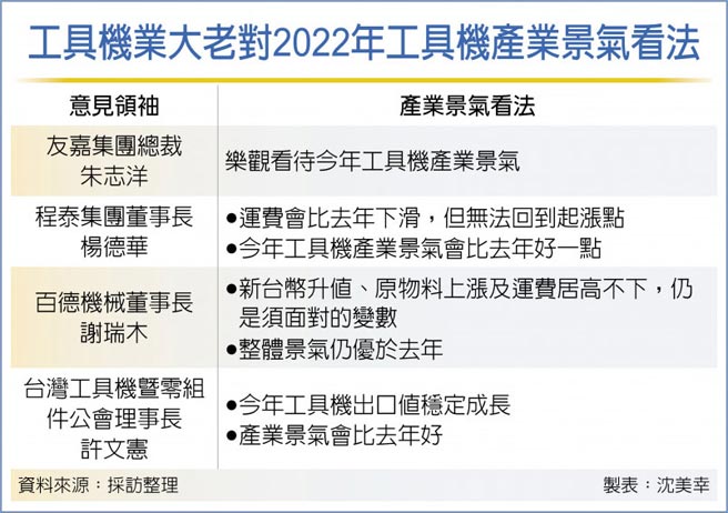 工具機業大老對2022年工具機產業景氣看法