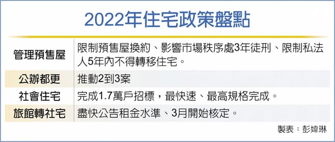 2022年住宅政策盘点