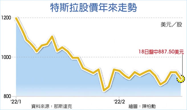 特斯拉股價年來走勢