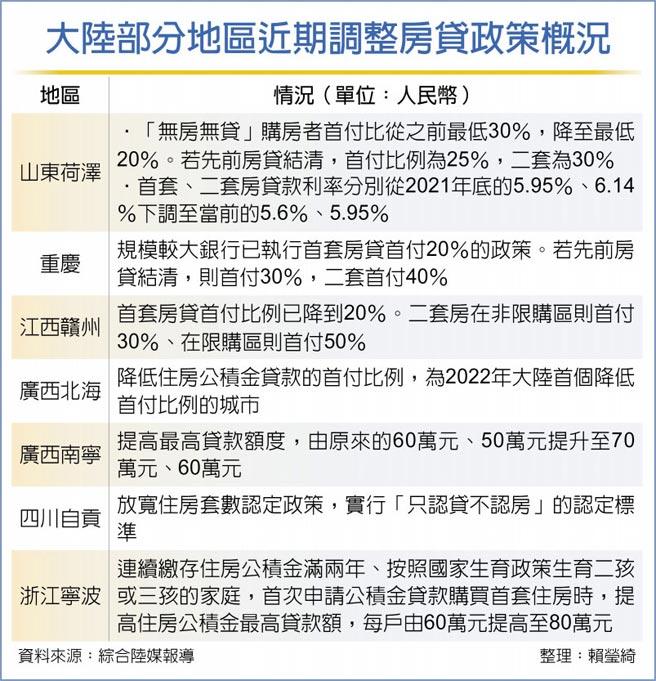 大陸部分地區近期調整房貸政策概況