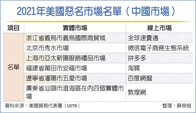 2021年美国恶名市场名单（中国市场）