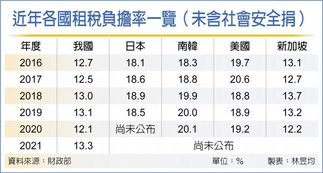 近年各國租稅負擔率一覽（未含社會安全捐）