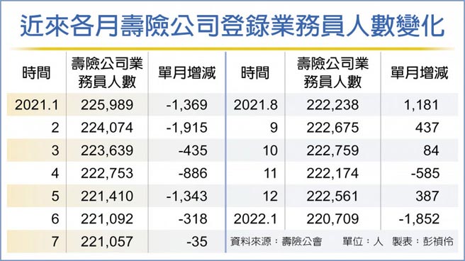 近來各月壽險公司登錄業務員人數變化