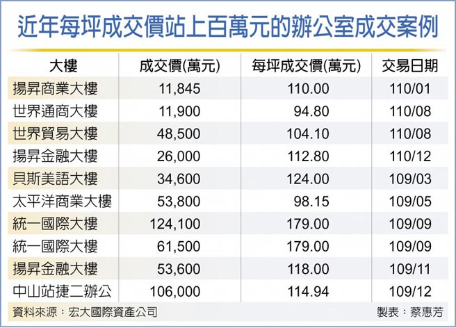 近年每坪成交价站上百万元的办公室成交案例