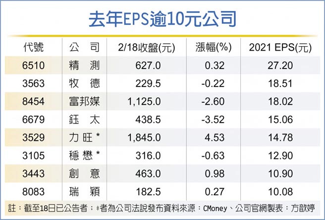 去年EPS逾10元公司