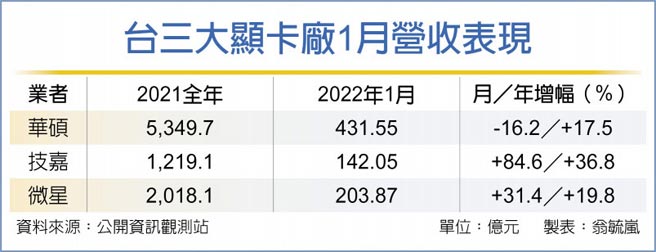 台三大顯卡廠1月營收表現