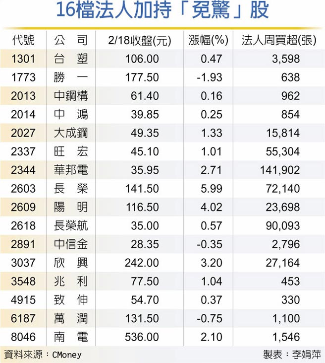16檔法人加持「免惊」股