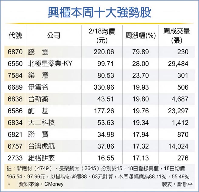 兴柜本周十大强势股